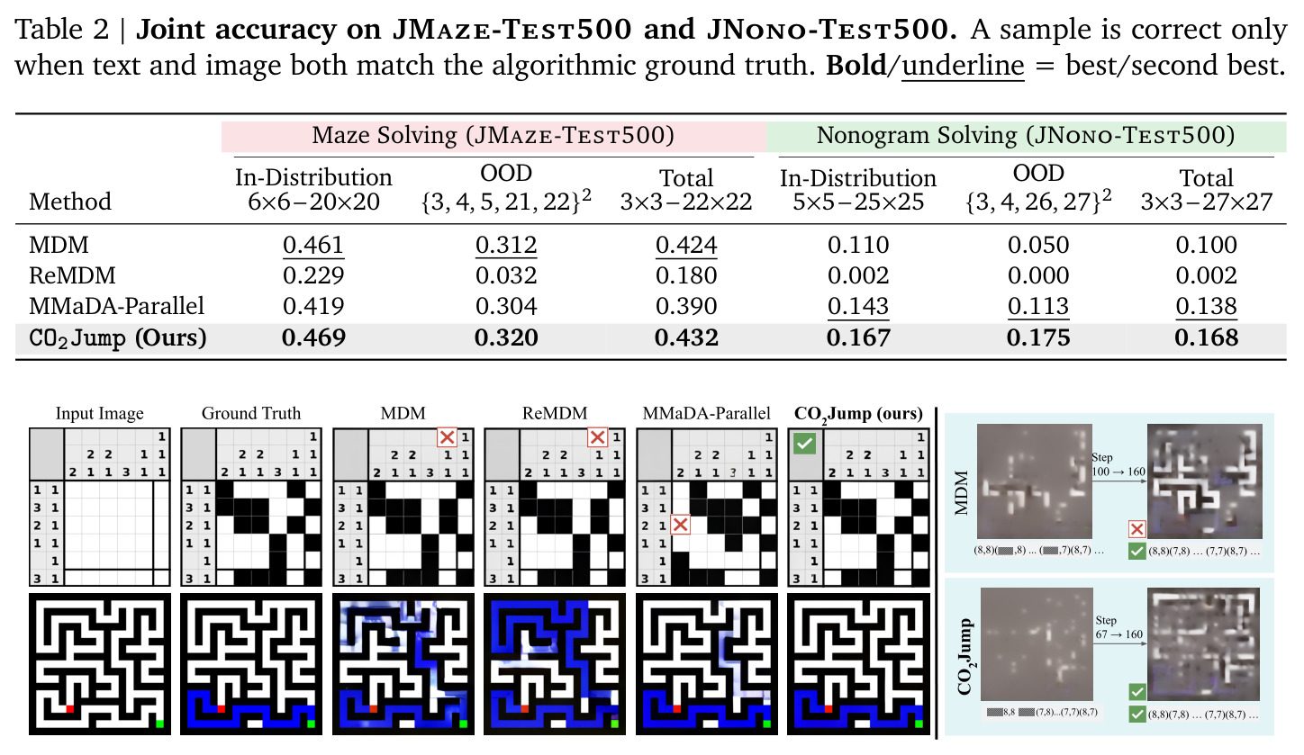 JMaze-Test500 与 JNono-Test500 的联合准确率（分布内 / OOD / 总计）