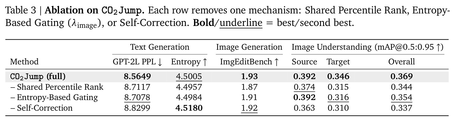 CO2Jump 消融：分别移除 Shared Percentile Rank / Entropy-Based Gating / Self-Correction