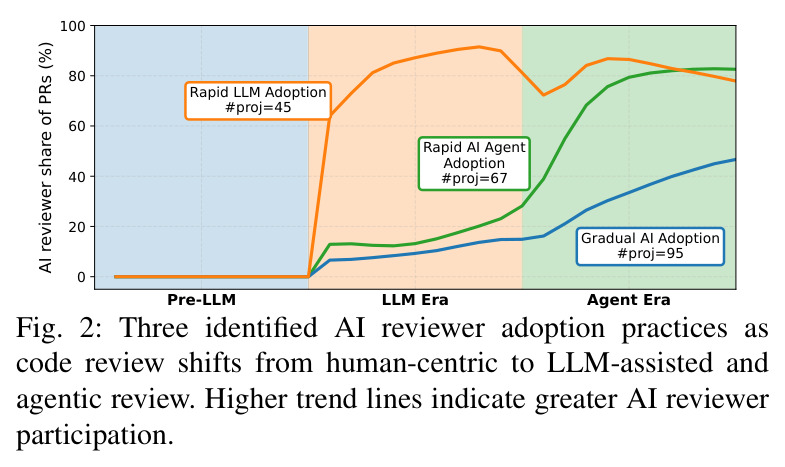 Three identified AI reviewer adoption practices（三种 AI 审查者采纳实践）