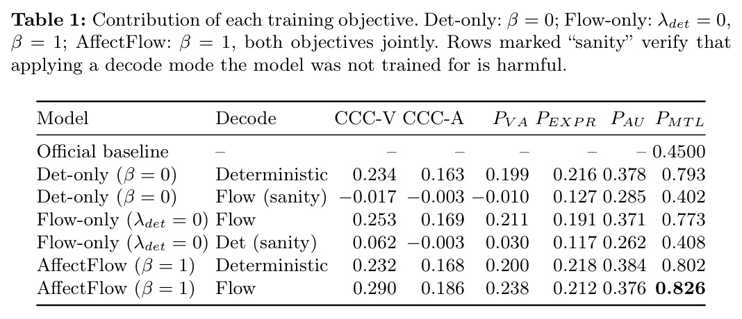 Contribution of each training objective