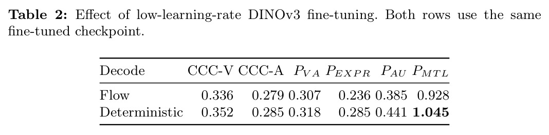 Effect of low-learning-rate DINOv3 fine-tuning