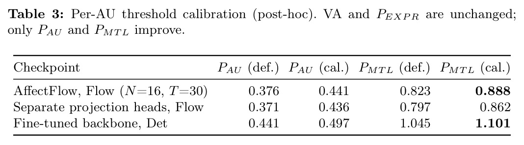 Per-AU threshold calibration (post-hoc)