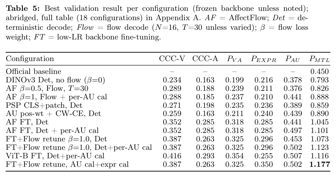 Best validation result per configuration
