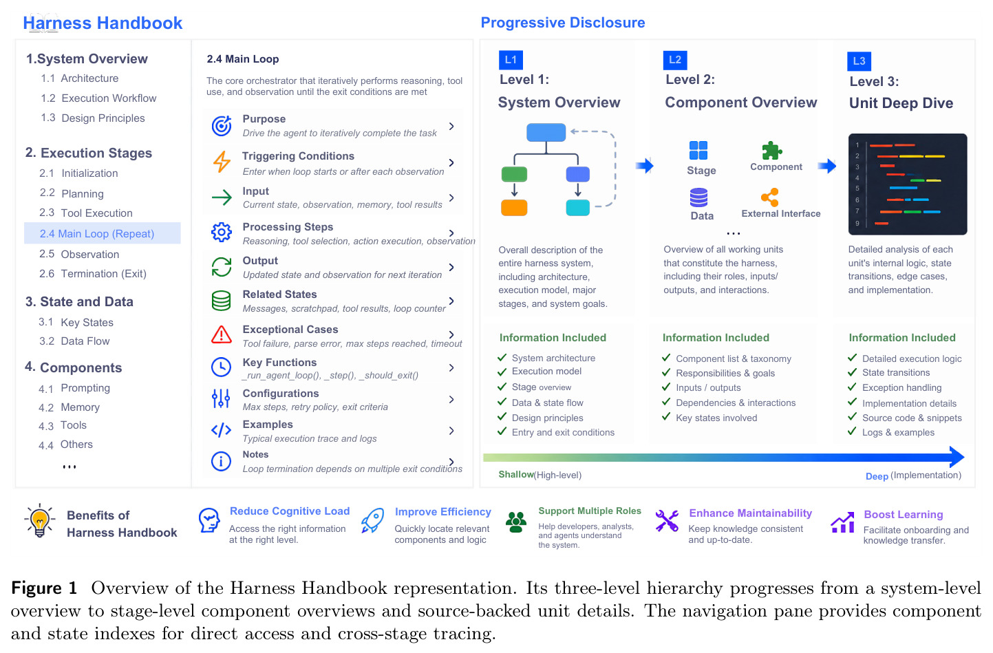 Overview of the Harness Handbook representation.