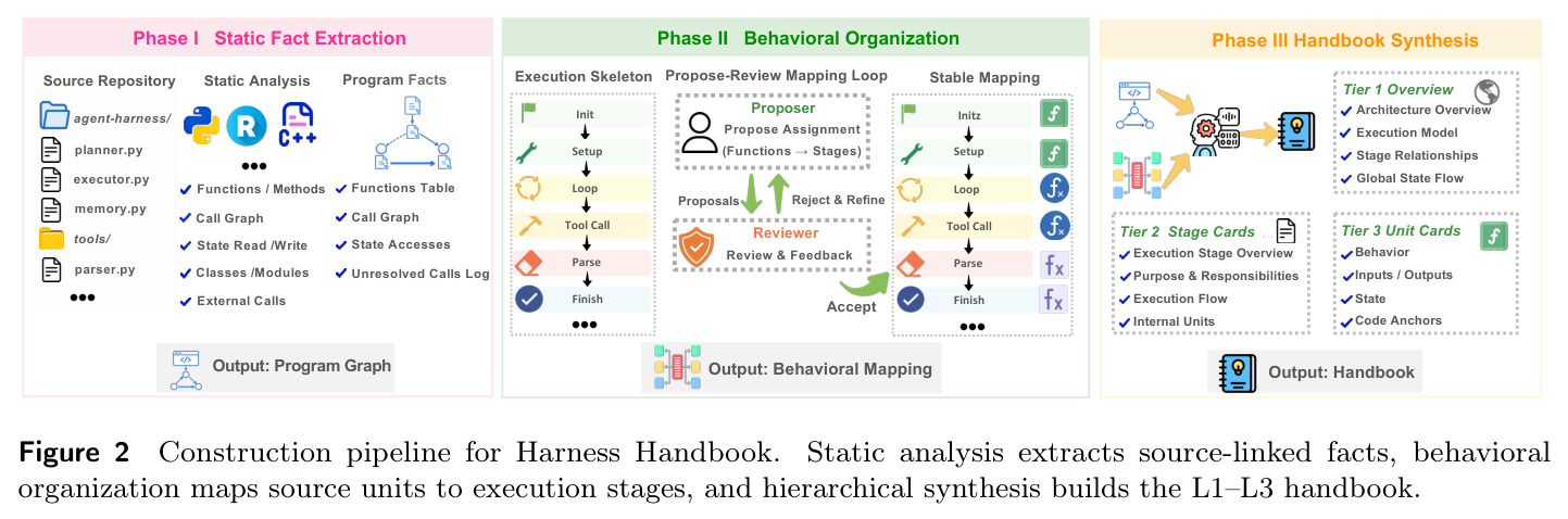 Construction pipeline for Harness Handbook.