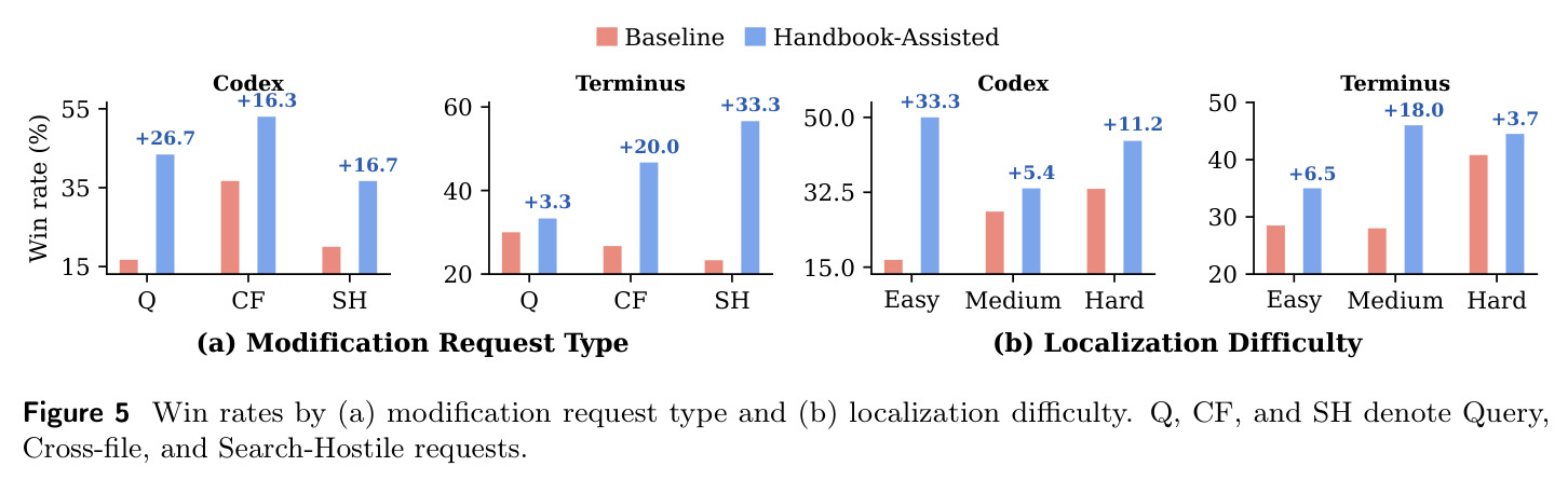Win rates by modification request type and localization difficulty.