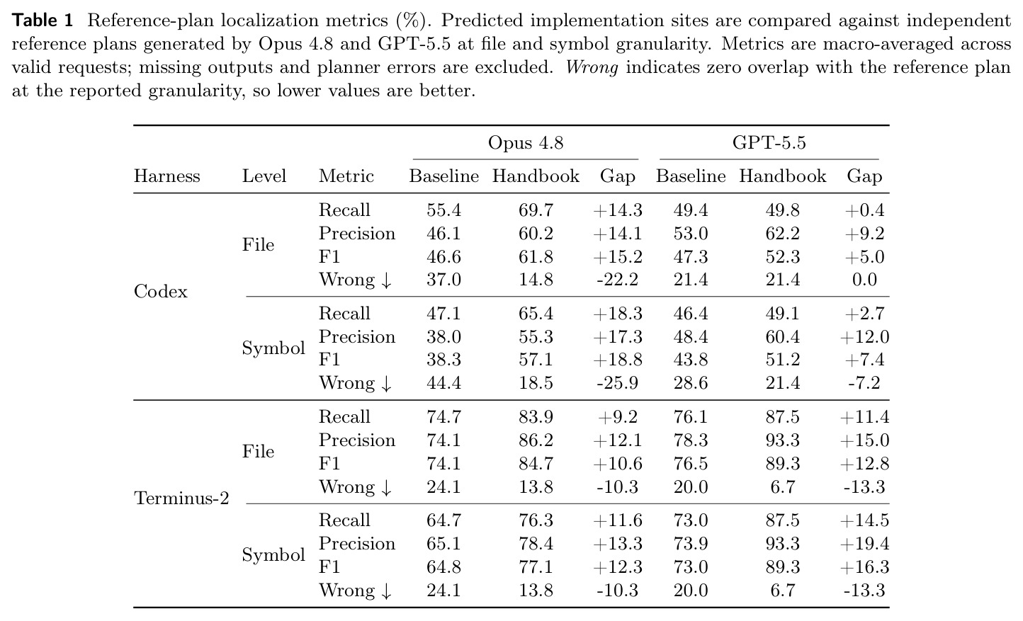 Reference-plan localization metrics (%).