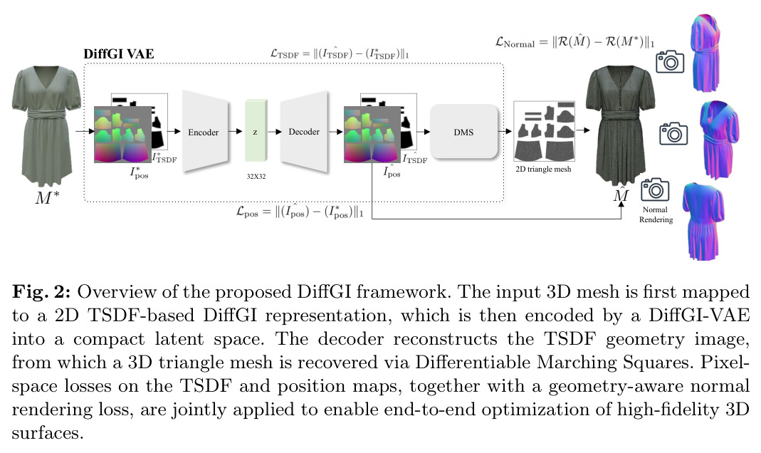 Overview of the proposed DiffGI framework