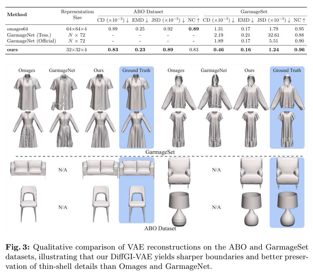 Qualitative comparison of VAE reconstructions on the ABO and GarmageSet datasets