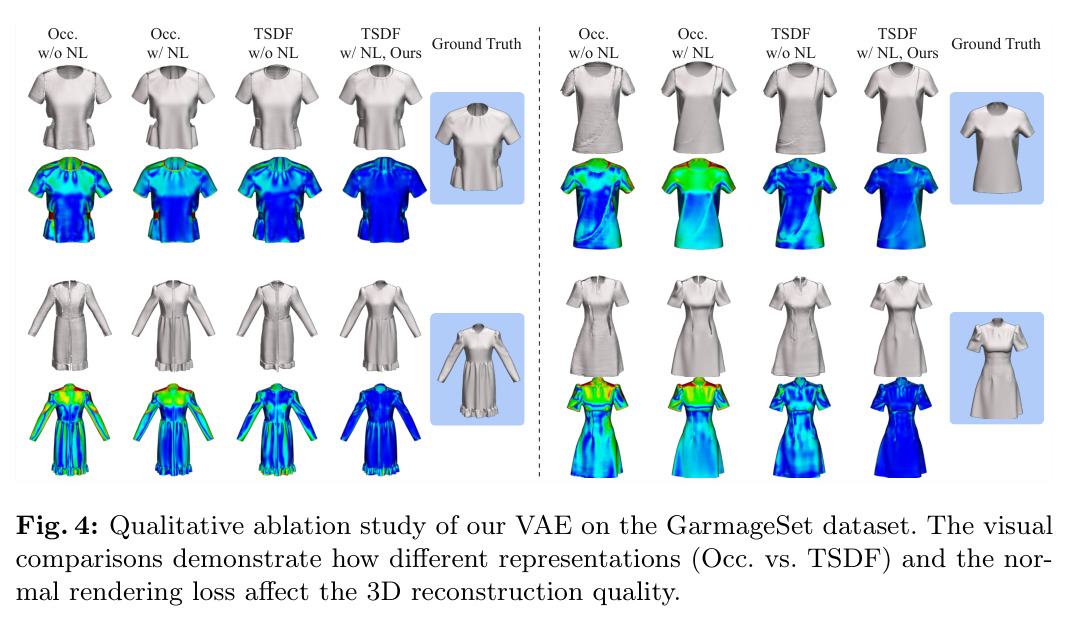 Qualitative ablation study of our VAE on the GarmageSet dataset