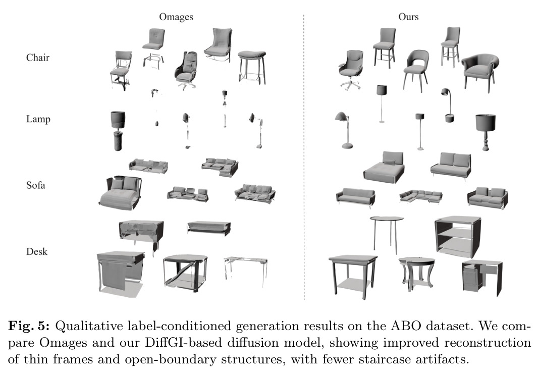 Qualitative label-conditioned generation results on the ABO dataset