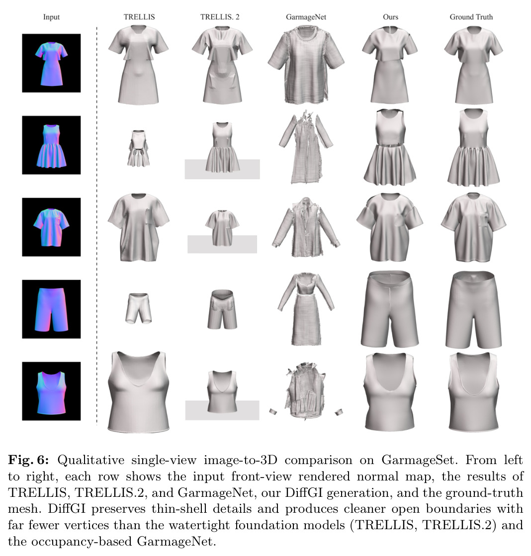 Qualitative single-view image-to-3D comparison on GarmageSet