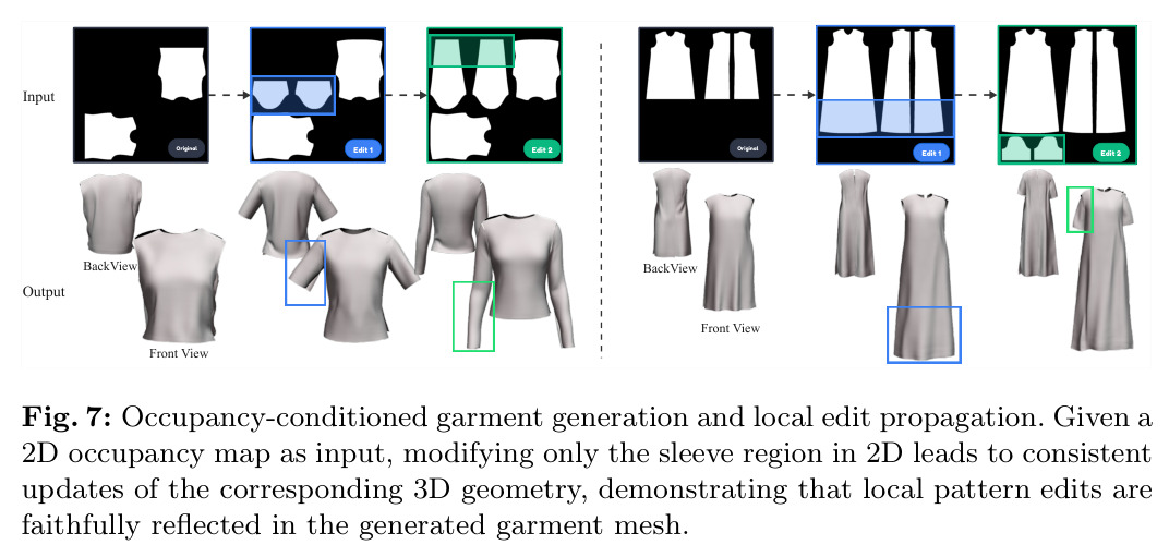 Occupancy-conditioned garment generation and local edit propagation
