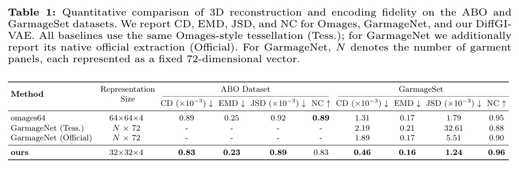 Quantitative comparison of 3D reconstruction and encoding fidelity on the ABO and GarmageSet datasets