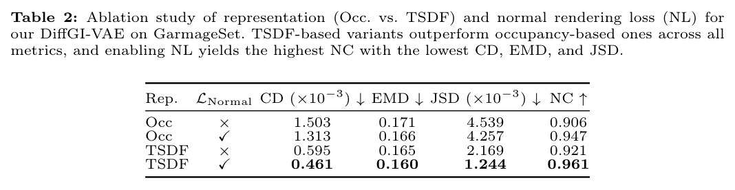 Ablation study of representation (Occ. vs. TSDF) and normal rendering loss for our DiffGI-VAE on GarmageSet