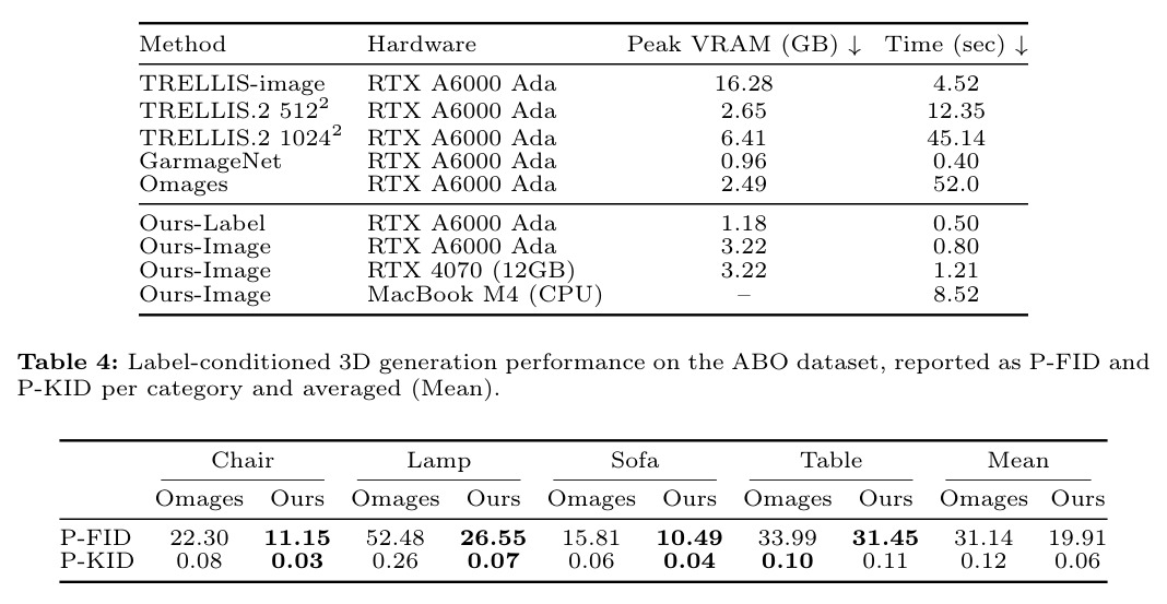 Label-conditioned 3D generation performance on the ABO dataset, reported as P-FID and P-KID per category and averaged