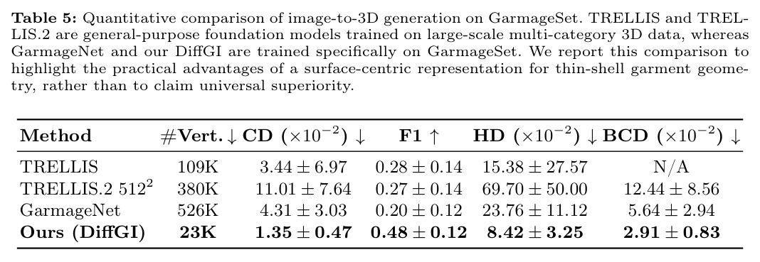 Quantitative comparison of image-to-3D generation on GarmageSet