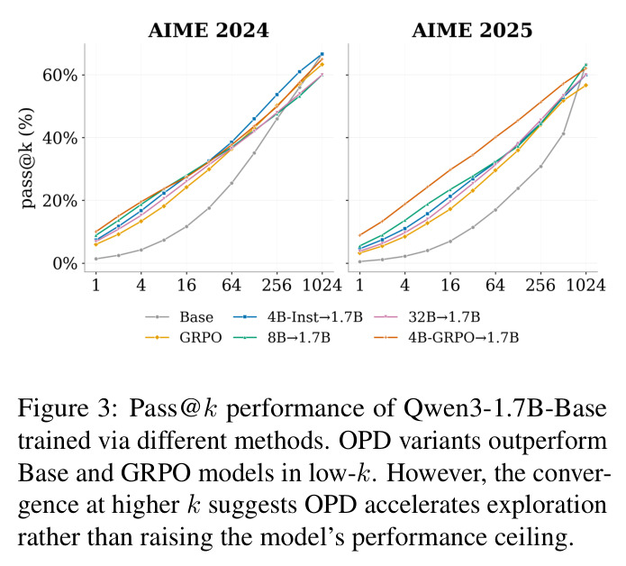 Pass@k performance of Qwen3-1.7B-Base trained via different methods
