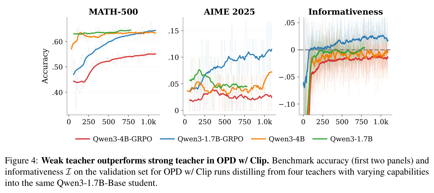 Weak teacher outperforms strong teacher in OPD w/ Clip