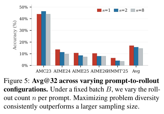 Avg@32 across varying prompt-to-rollout configurations