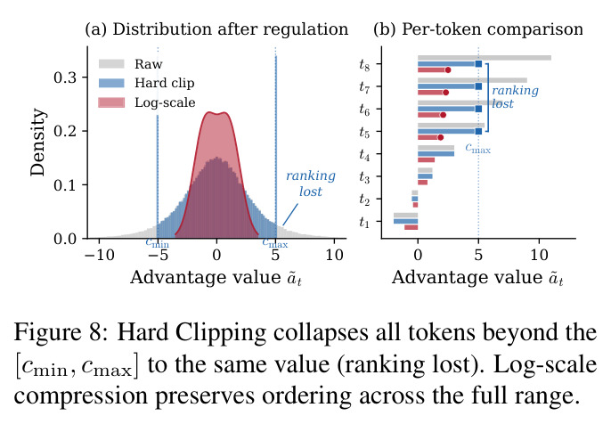 Hard Clipping vs Soft Log-scale Compression