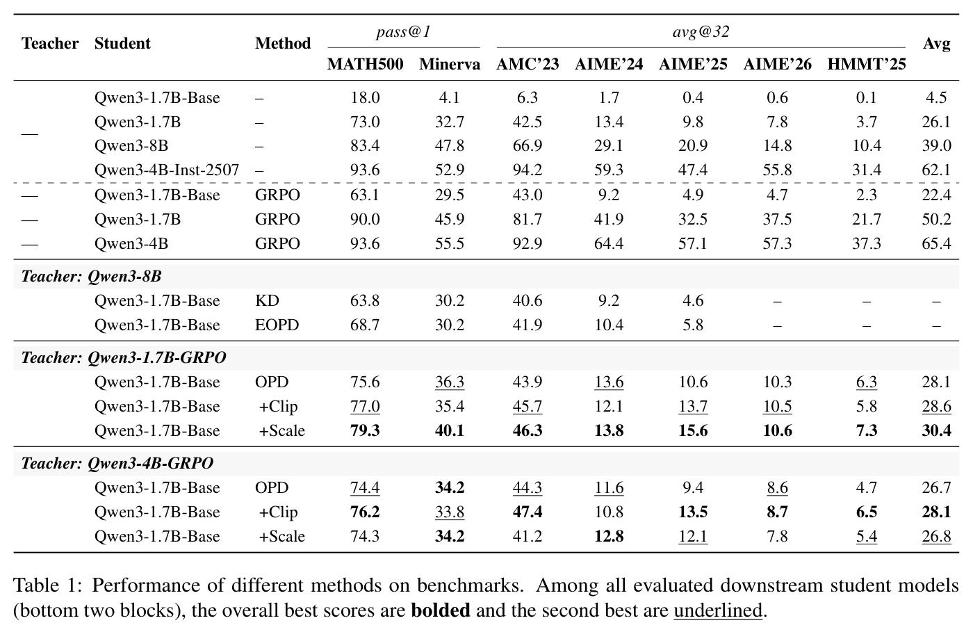 Performance of different methods on benchmarks