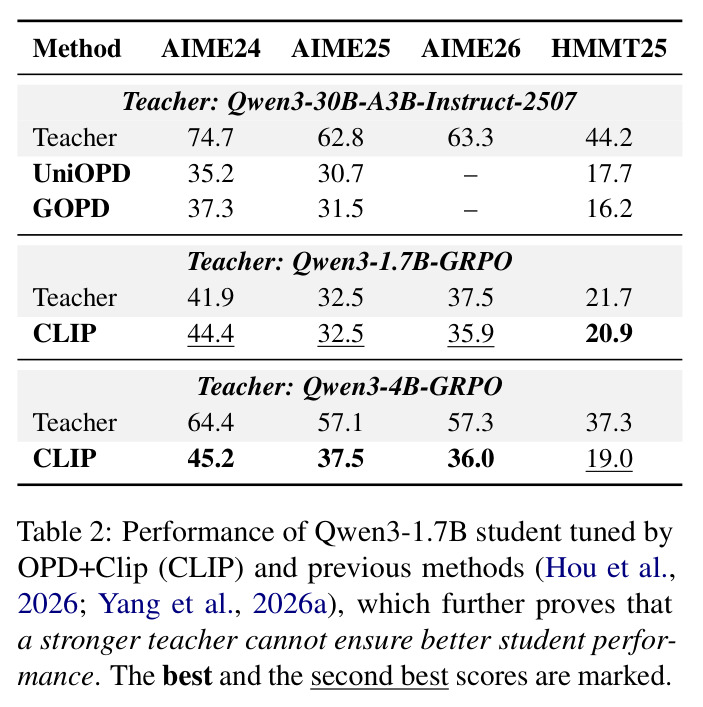 Performance of Qwen3-1.7B student tuned by OPD+Clip (CLIP) and previous methods