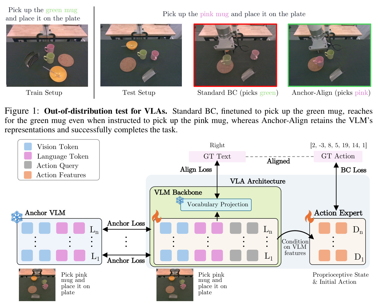 Out-of-distribution test for VLAs