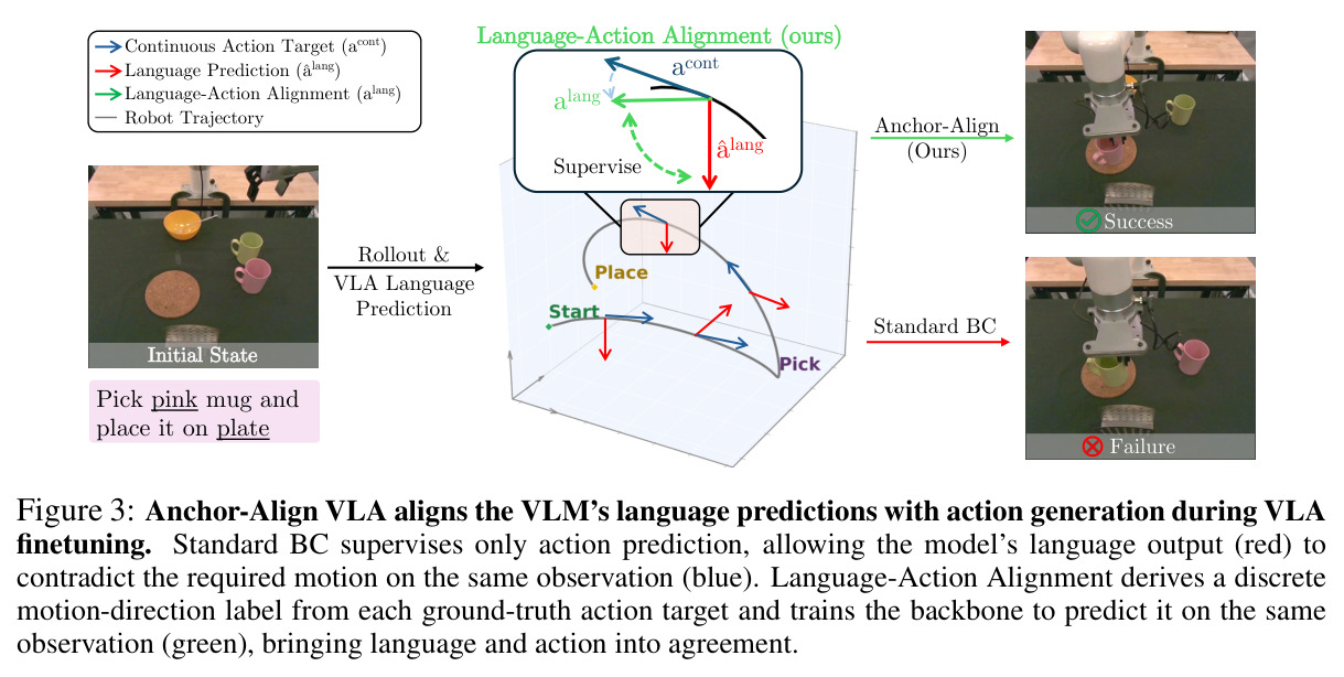 Anchor-Align aligns the VLM's language predictions with action generation