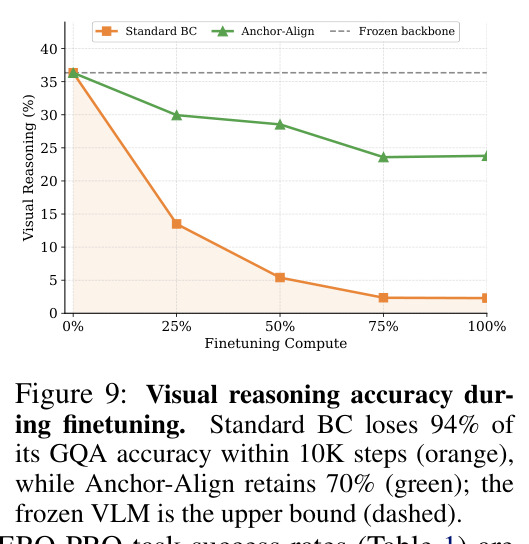 Visual reasoning accuracy during finetuning (GQA)