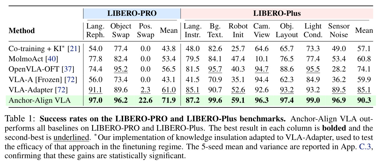 Success rates on LIBERO-PRO and LIBERO-Plus