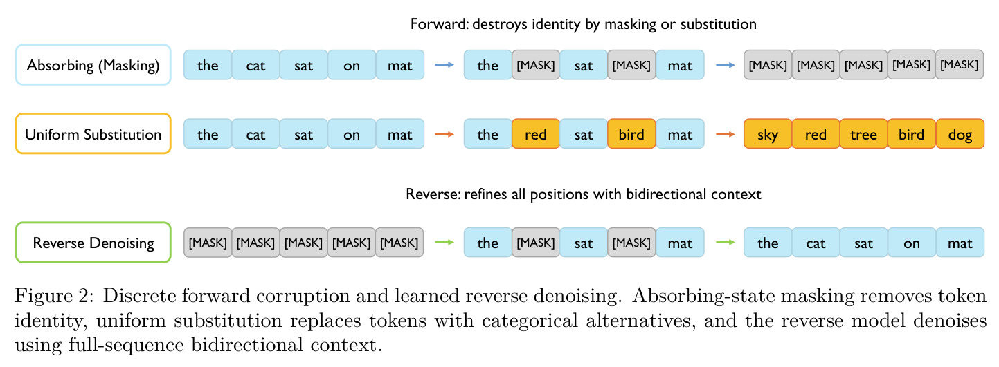 Discrete forward corruption and learned reverse denoising.