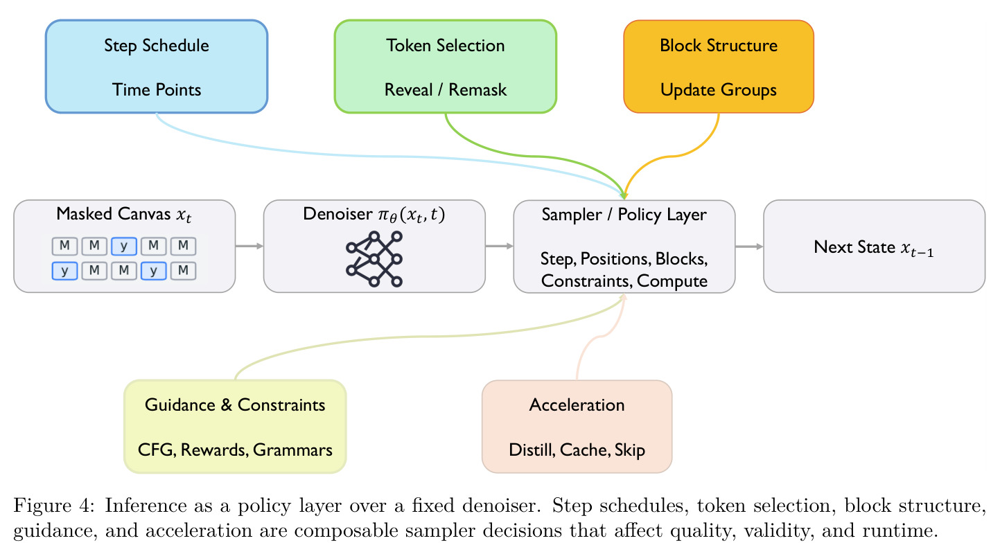 Inference as a policy layer over a fixed denoiser.