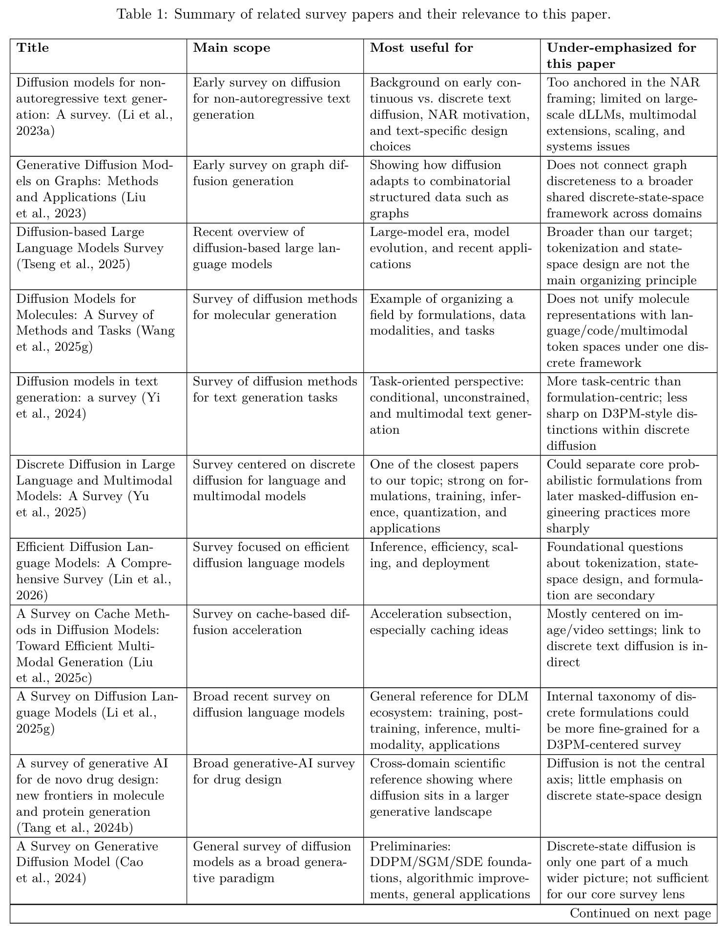 Summary of related survey papers and their relevance to this paper.