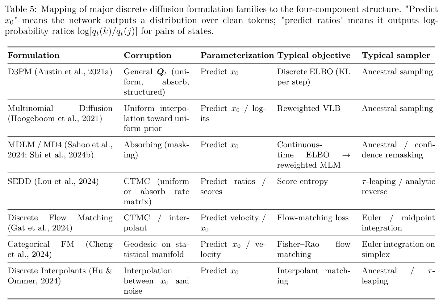 Mapping of major discrete diffusion formulation families to the four-component structure.