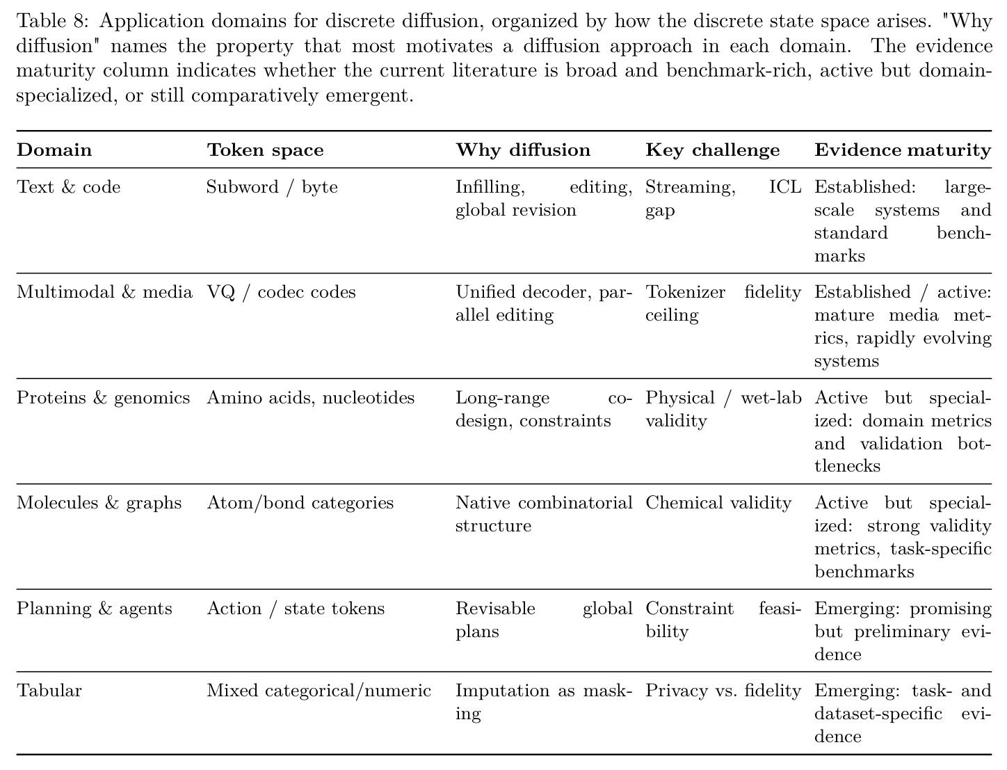 Application domains for discrete diffusion, organized by how the discrete state space arises.