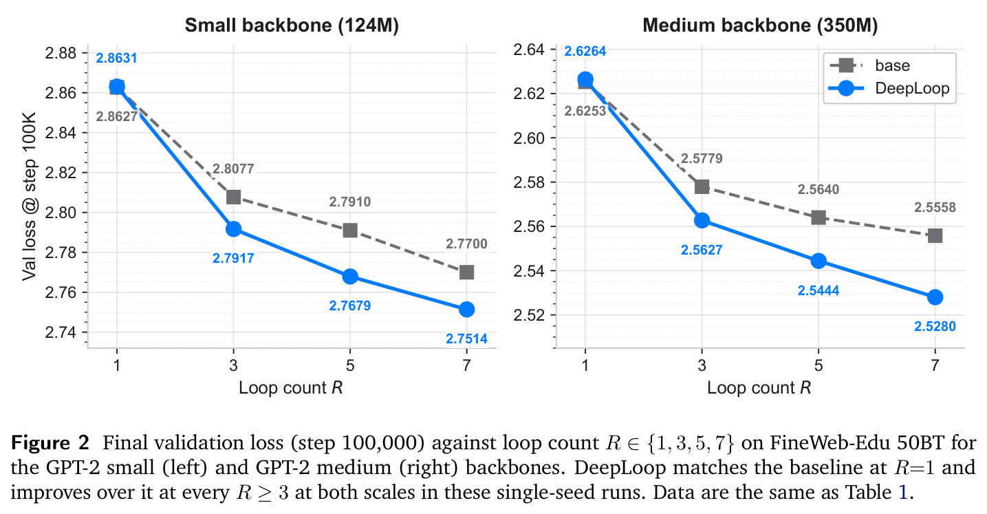 Final validation loss (step 100,000) against loop count R.