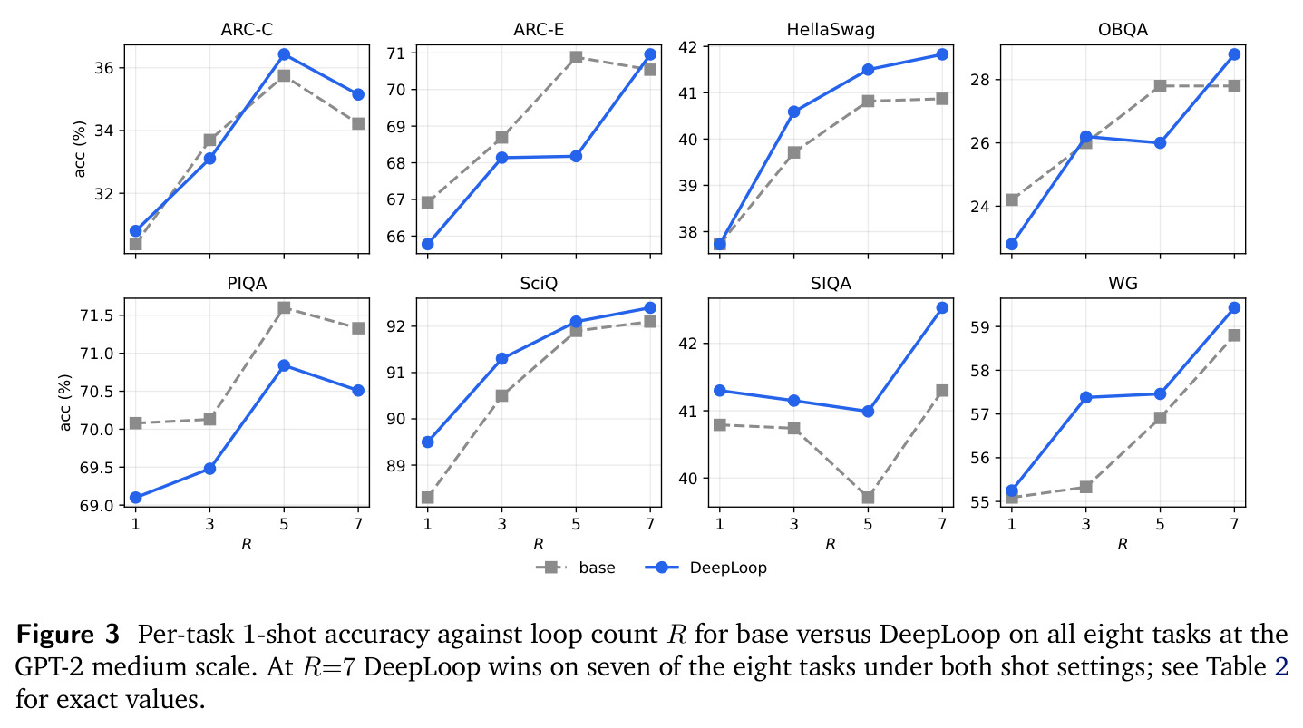 Per-task 1-shot accuracy against loop count R.