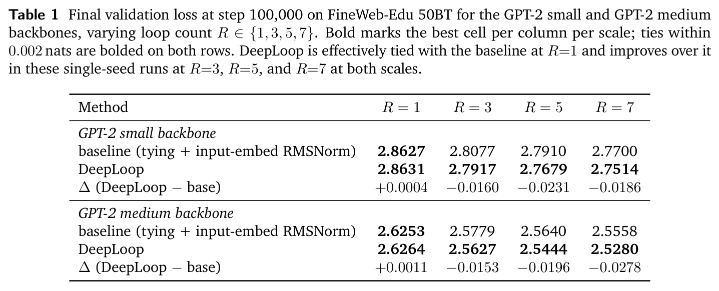 Final validation loss at step 100,000 on FineWeb-Edu 50BT for the GPT-2 small and GPT-2 medium backbones.