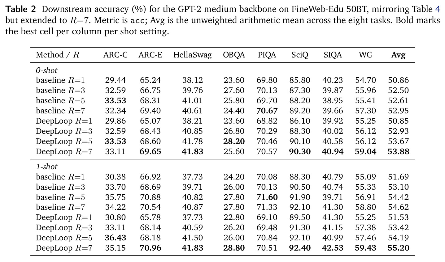 Downstream accuracy (%) for the GPT-2 medium backbone on FineWeb-Edu 50BT.