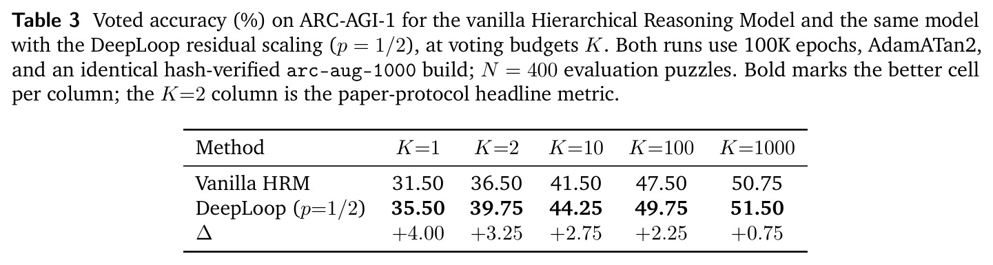 Voted accuracy (%) on ARC-AGI-1 for the vanilla Hierarchical Reasoning Model and the same model with the DeepLoop residual scaling (p=1/2).