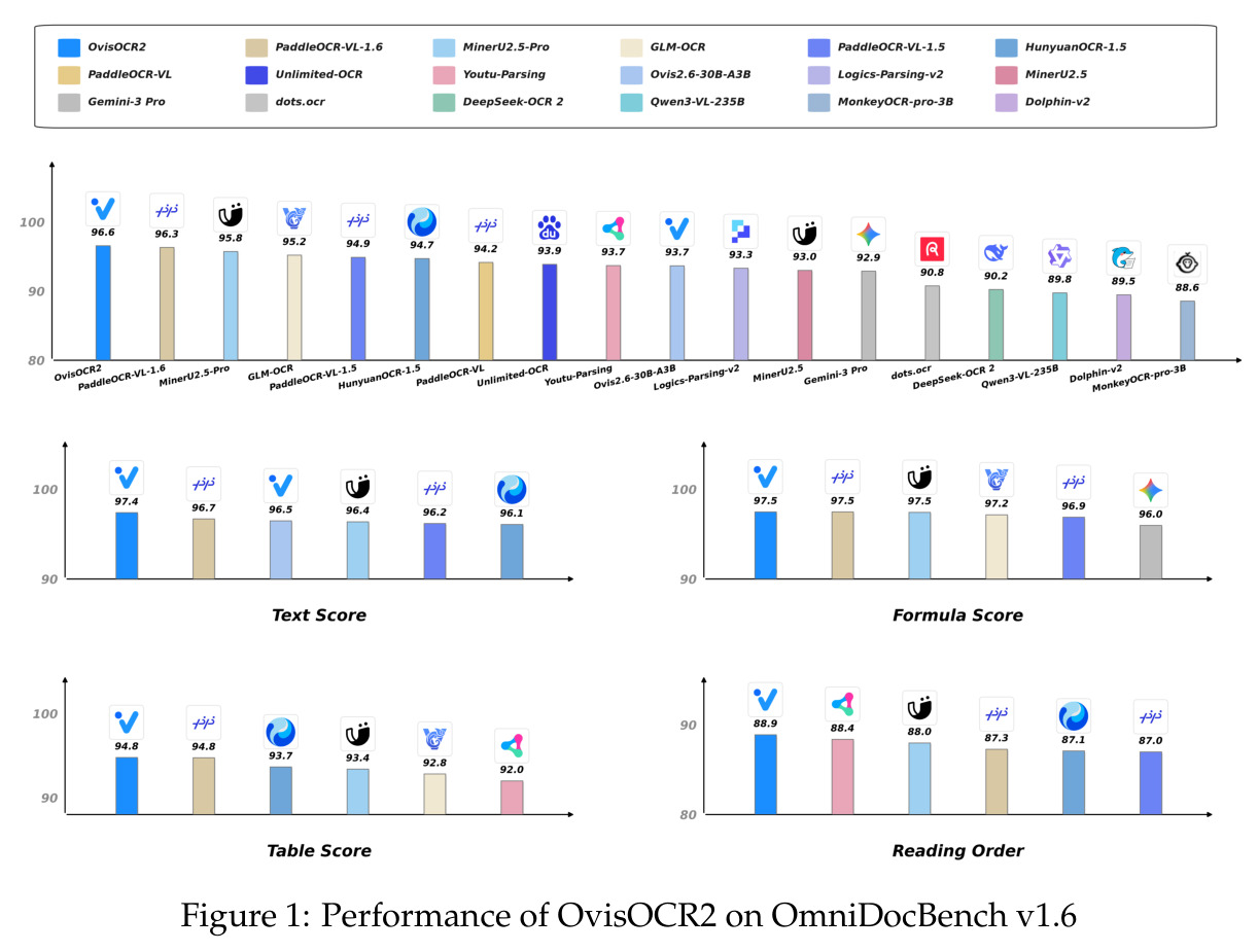 Performance of OvisOCR2 on OmniDocBench v1.6