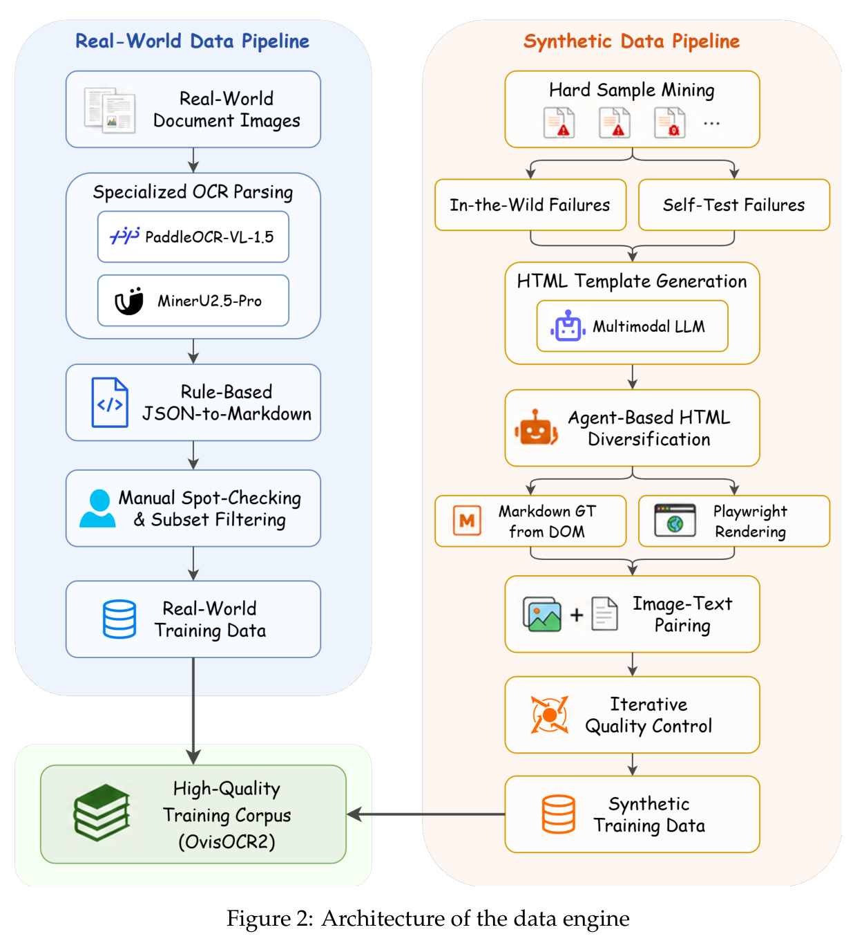 Architecture of the data engine