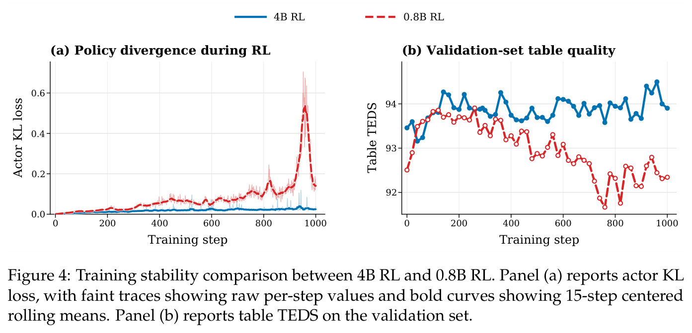 Training stability comparison between 4B RL and 0.8B RL