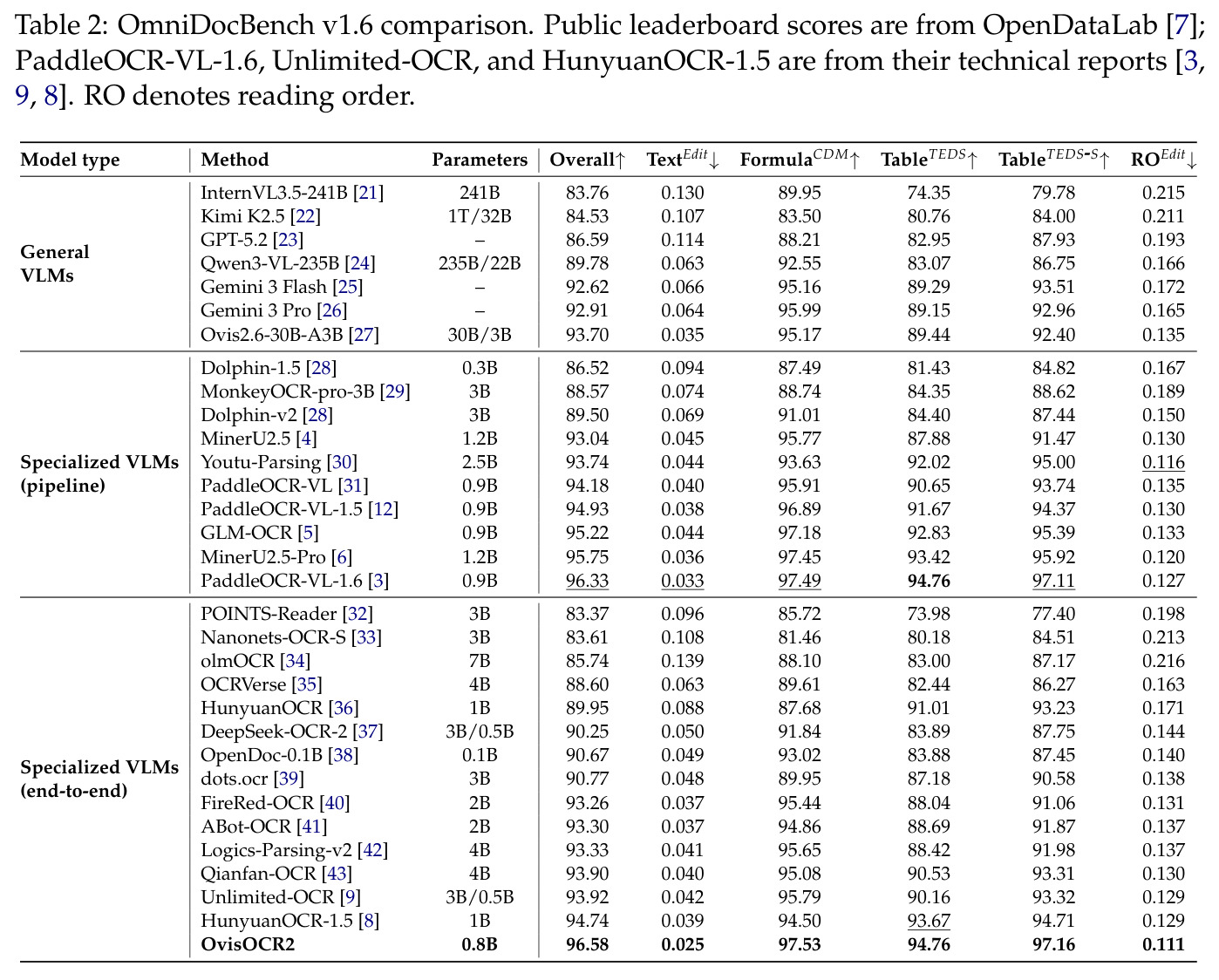 OmniDocBench v1.6 comparison