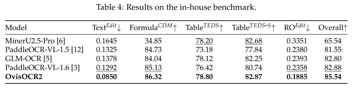 Results on the in-house benchmark
