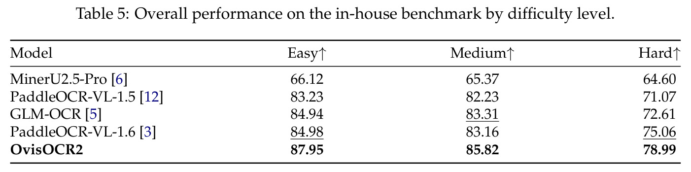 Overall performance on the in-house benchmark by difficulty level