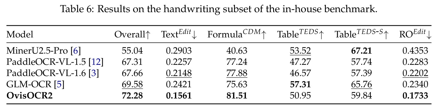 Results on the handwriting subset of the in-house benchmark