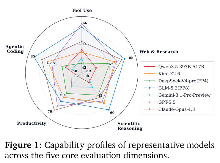 Capability profiles of representative models across the five core evaluation dimensions