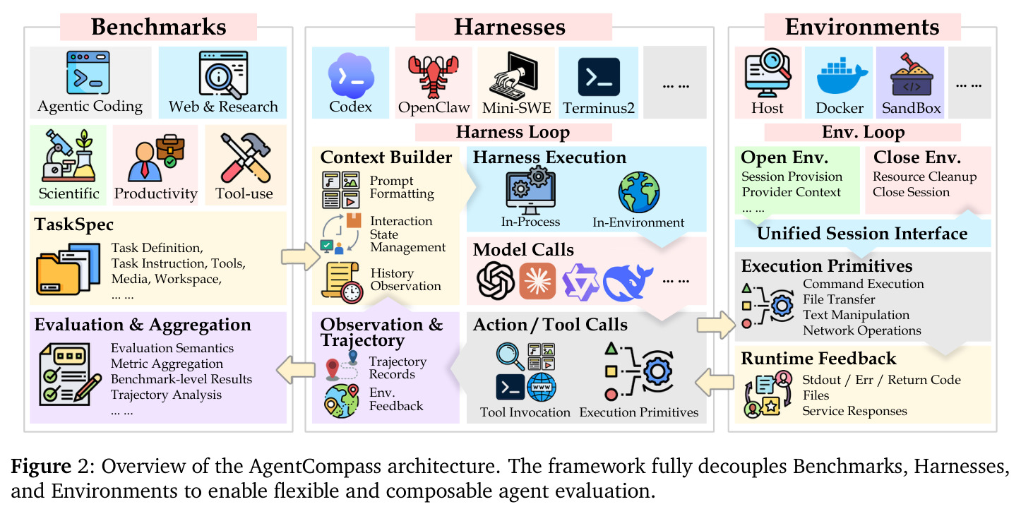 Overview of the AgentCompass architecture